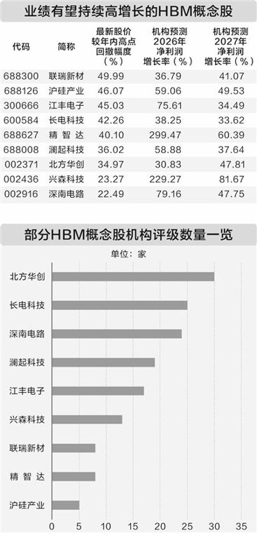 供需缺口持续扩大 HBM涨价预期大幅上调(附股)