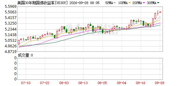 郭施亮:美国30年期国债收益率突破5.5%意味什么