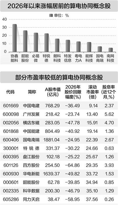 算电协同迎产业盛会 八只概念股年内涨幅超一成