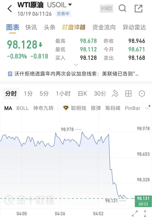一觉醒来 霍尔木兹海峡大消息 国际油价短线跳水 美油跌破99美元 布油跌近1%;金银拉升 比特币急涨