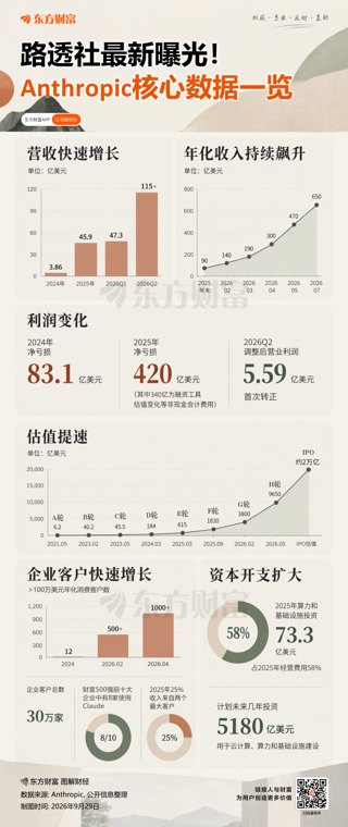 Anthropic提交IPO招股书:2025年营收增长12倍!