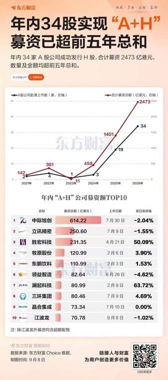 江波龙首日破发!年内“A+H”股已达34只 募资超前五年总和
